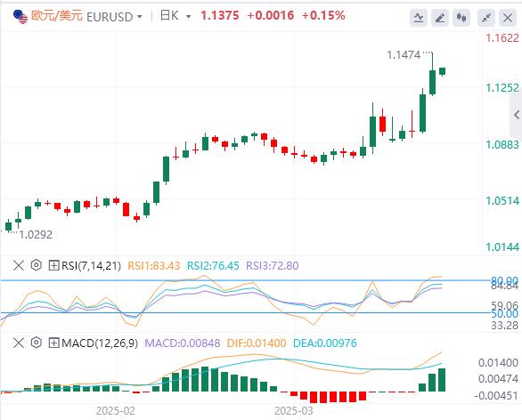 美国再次暂停部分商品关税,美元一度失守100关口(图2) 美国再次暂停部分商品关税,美元一度失守100关口(图2)