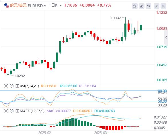 美元难以延续反弹，美国CPI数据将揭示3月通胀下降(图1)