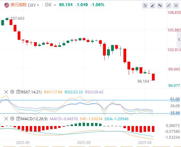 美指周线破位陷绝境!陷绝境强化破位严重性(图1) 美指周线破位陷绝境!陷绝境强化破位严重性(图1)