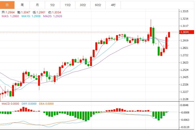 美元崩跌避险货币飙升，关注本周美联储官员讲话(图3)