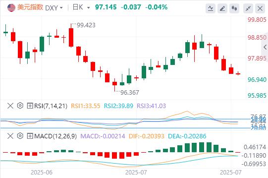 美欧15%关税协议倒计时!欧元冲高再临险境,欧央行今夜态度定生死(图1) 美欧15%关税协议倒计时!欧元冲高再临险境,欧央行今夜态度定生死(图1)