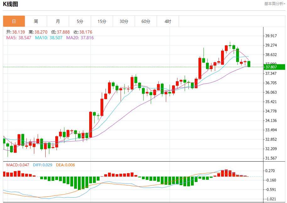 欧元区暗流涌动,7月30日现货黄金、白银、原油、外汇短线走势分析(图4) 欧元区暗流涌动,7月30日现货黄金、白银、原油、外汇短线走势分析(图4)