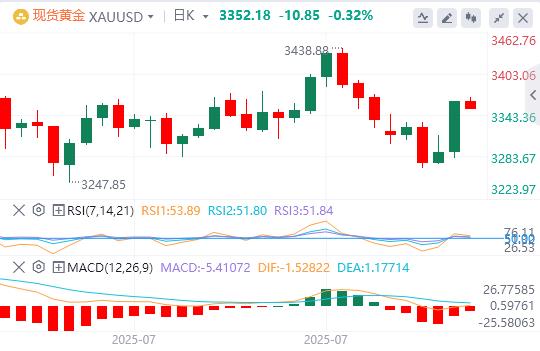 非农大爆冷,美联储突发人事地震 降息预期一夜疯涨!(图4) 非农大爆冷,美联储突发人事地震 降息预期一夜疯涨!(图4)