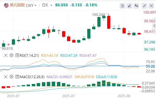 美指空头回补难改颓势!零轴魔咒未破,技术面预警新下跌空间(图1) 美指空头回补难改颓势!零轴魔咒未破,技术面预警新下跌空间(图1)
