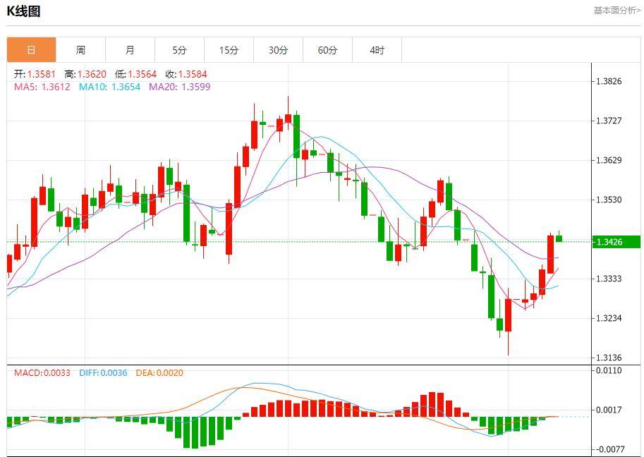 Rare disagreement votes triggered the pound, analysis of short-term trends of spot gold, silver, crude oil and foreign exchange on August 8(图2)
