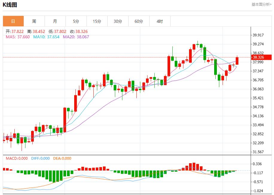 Global stock market storm is www.oalcs.cning, analysis of short-term trends of spot gold, silver, crude oil and foreign exchange on August 7(图4) Global stock market storm is www.oalcs.cning, analysis of short-term trends of spot gold, silver, crude oil and foreign exchange on August 7(图4)