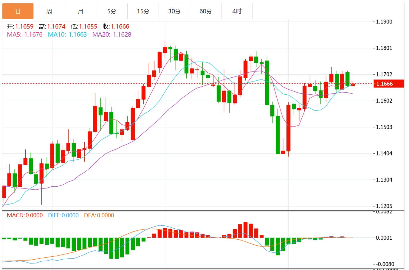 The US dollar index maintains a volatile pattern, and the market focuses on US employment data this week(图2) The US dollar index maintains a volatile pattern, and the market focuses on US employment data this week(图2)