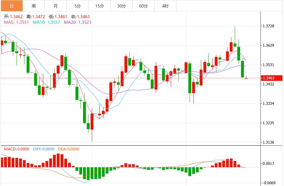 Traders focus on PCE data, US dollar may enter the consolidation stage(图3) Traders focus on PCE data, US dollar may enter the consolidation stage(图3)