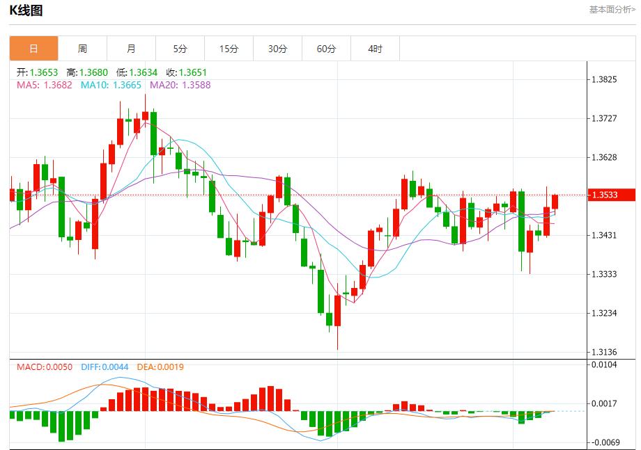 Bank of Englands interest rate resolution is in fog, analysis of short-term trends of spot gold, silver, crude oil and foreign exchange on September 8(图2)