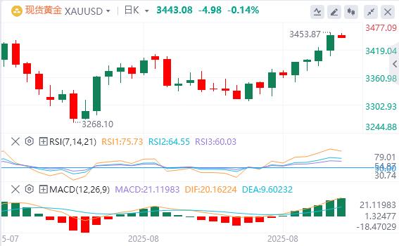 Feds favorite inflation indicator supports interest rate cuts in September, Trumps tariff measures are sentenced to illegal(图4) Feds favorite inflation indicator supports interest rate cuts in September, Trumps tariff measures are sentenced to illegal(图4)