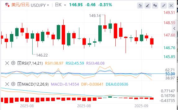 美联储会议前美元仍疲软，黄金创历史新高(图3)