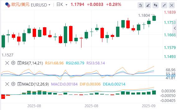 美联储会议前美元仍疲软，黄金创历史新高(图1)