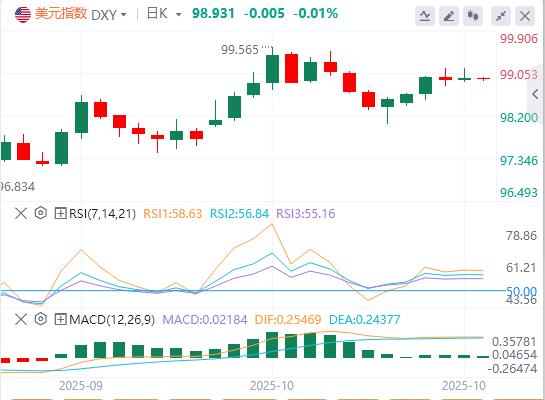 美元指数维持震荡，国际原油大涨逾5%(图1)