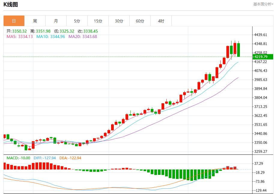 La trajectoire de réduction des taux dintérêt de la Fed a changé, analyse des tendances à court terme de lor au www.oalcs.cnptant, de largent, du pétrole brut et des changes le 21 octobre(图3) La trajectoire de réduction des taux dintérêt de la Fed a changé, analyse des tendances à court terme de lor au www.oalcs.cnptant, de largent, du pétrole brut et des changes le 21 octobre(图3)