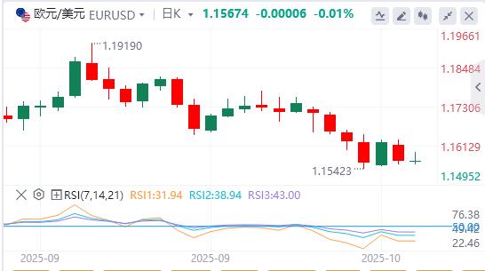 Loro arretra dai massimi storici, lattenzione si concentra sul discorso di Powell(图1)