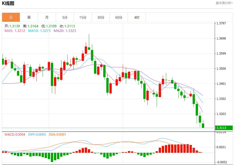 Il tasso pronti contro termine statunitense è salito al 4,25%, analisi delle tendenze a breve termine di oro spot, argento, petrolio greggio e valuta estera il 31 ottobre(图2) Il tasso pronti contro termine statunitense è salito al 4,25%, analisi delle tendenze a breve termine di oro spot, argento, petrolio greggio e valuta estera il 31 ottobre(图2)