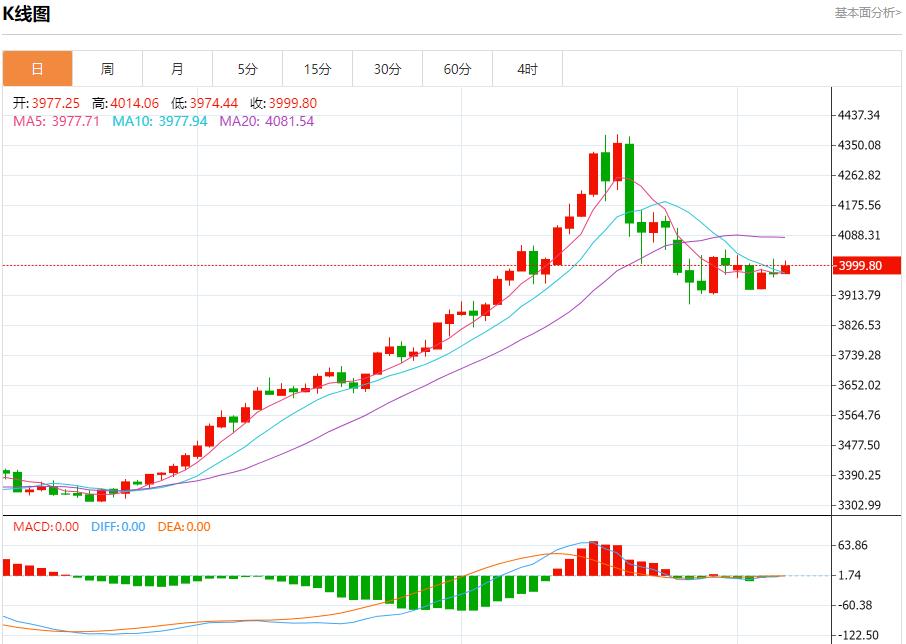 Il buco nero dei dati statunitensi continua ad espandersi, analisi delle tendenze a breve termine di oro spot, argento, petrolio greggio e valuta estera del 7 novembre(图3) Il buco nero dei dati statunitensi continua ad espandersi, analisi delle tendenze a breve termine di oro spot, argento, petrolio greggio e valuta estera del 7 novembre(图3)