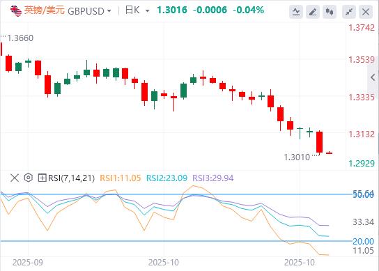 미국 지수가 100으로 3개월 만에 최고치를 기록했고, 미국 정부 폐쇄 교착 상태가 역사적 기록을 깨려고 합니다.(图3) 미국 지수가 100으로 3개월 만에 최고치를 기록했고, 미국 정부 폐쇄 교착 상태가 역사적 기록을 깨려고 합니다.(图3)