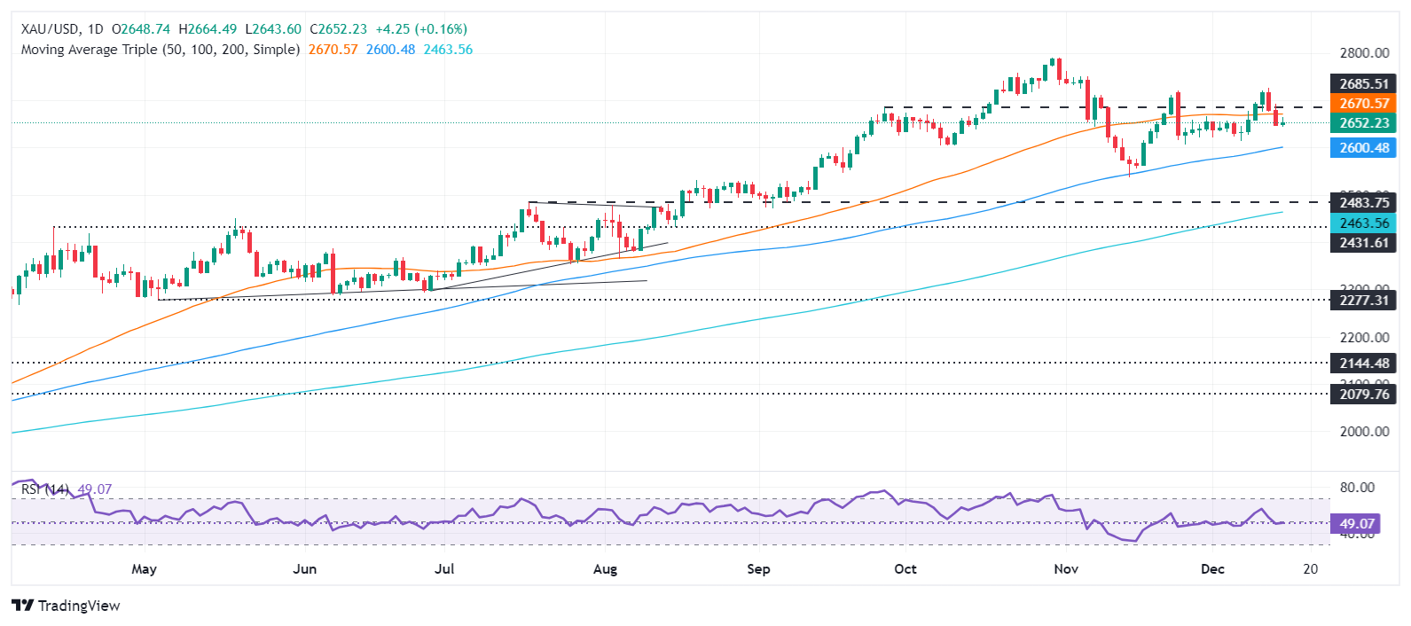 市場が連邦公開市場委員会（FOMC）会合を待っていたため、金価格は月曜日も堅調に推移した。