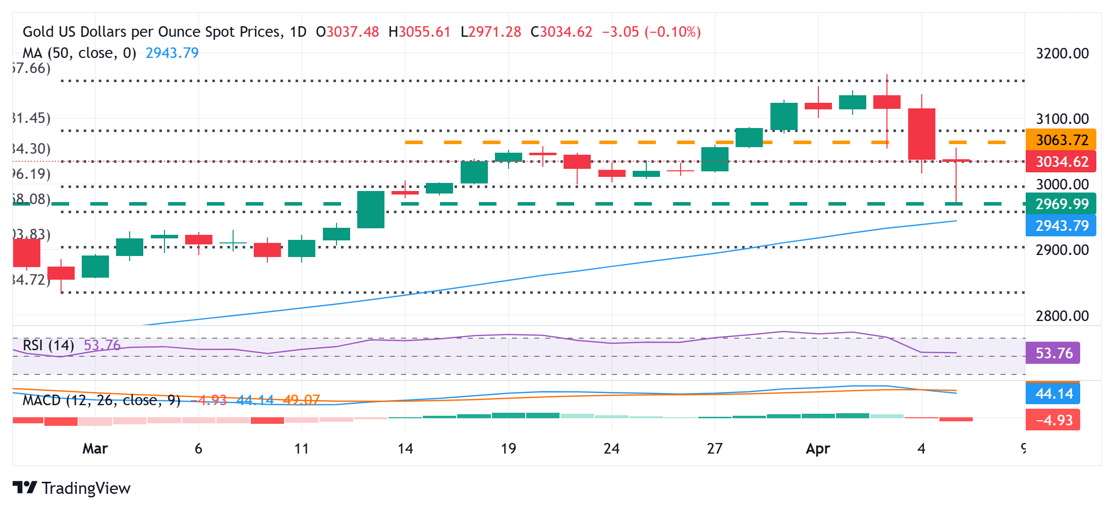 Цены на золото быстро восстановились с многонедельных минимумов; отсутствие последующего импульса(图1) Цены на золото быстро восстановились с многонедельных минимумов; отсутствие последующего импульса(图1)